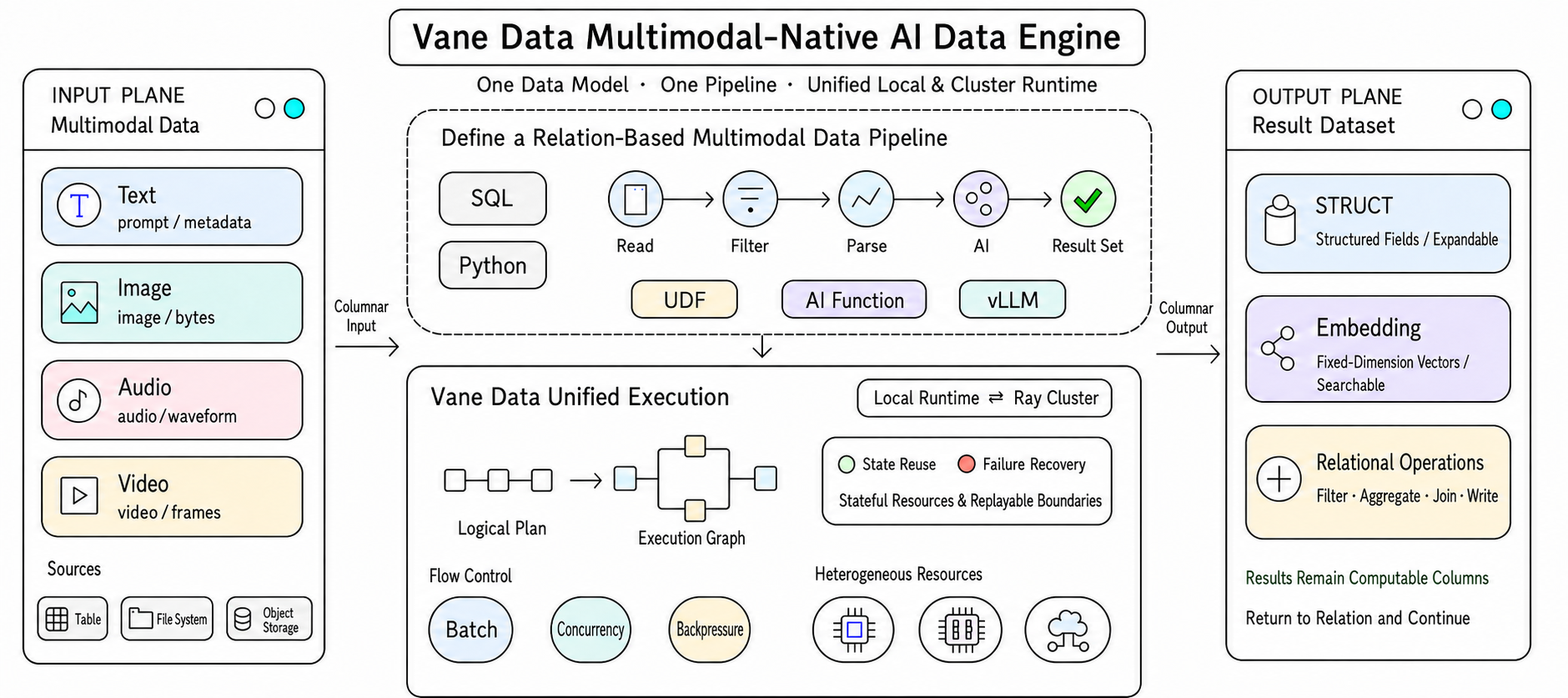Vane Data multimodal-native data engine architecture
