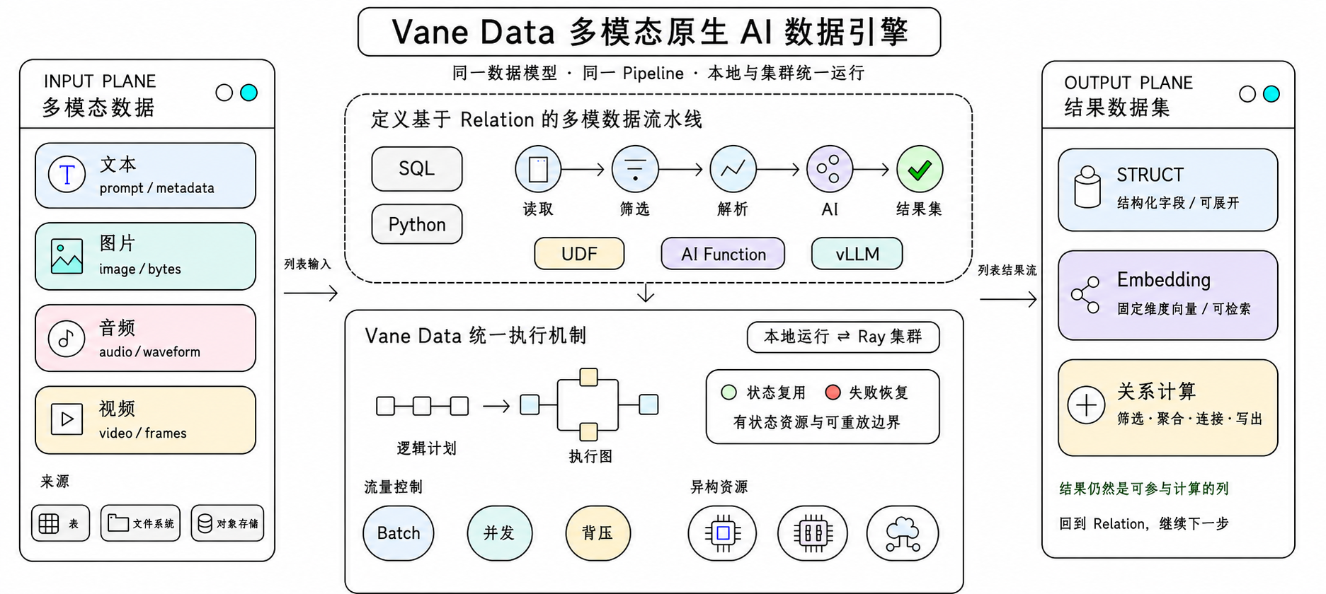 Vane Data 多模态原生数据引擎架构