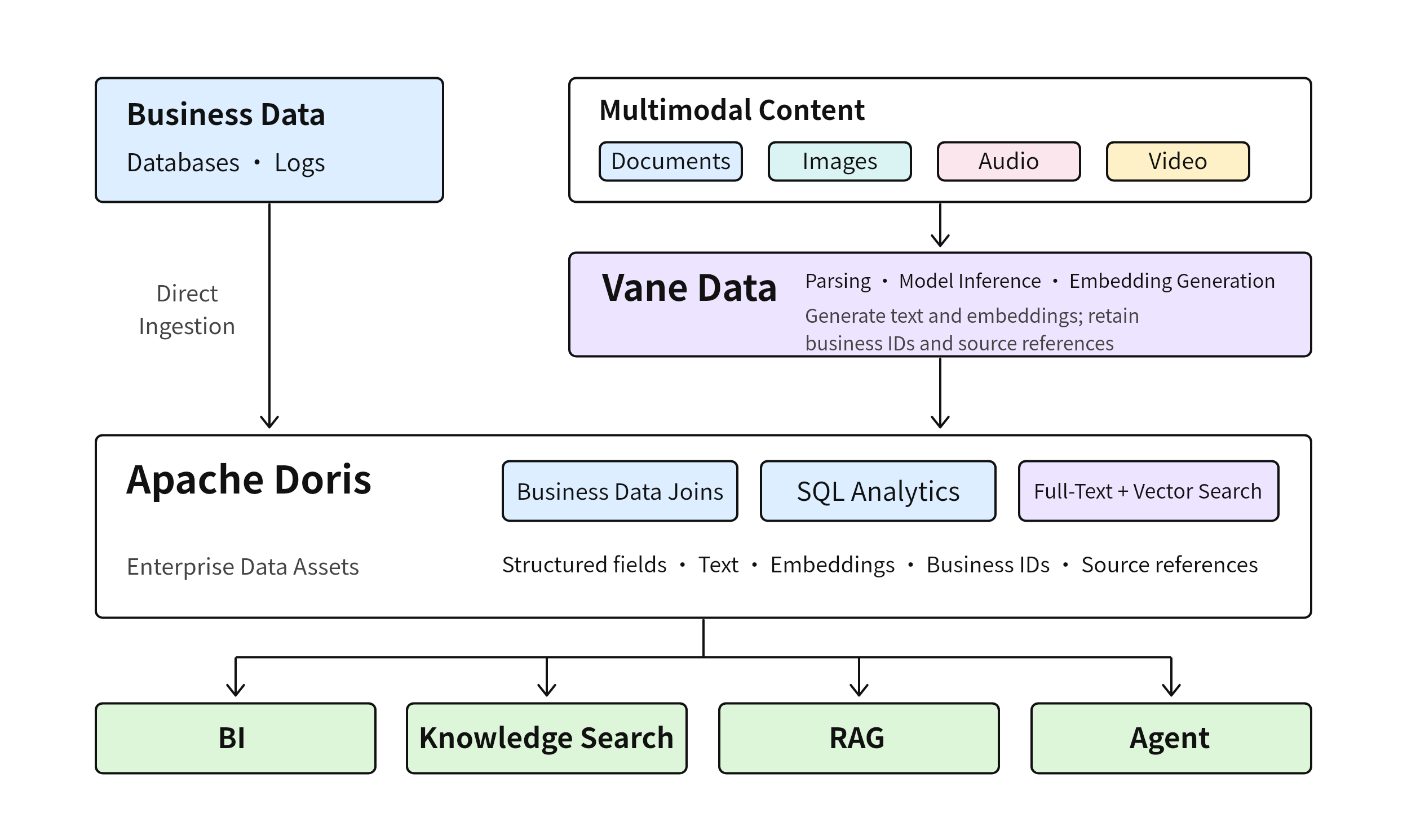 Business data enters Apache Doris directly, while Vane processes documents, images, audio, and video into text and embeddings with business IDs and source references. Doris combines business joins, SQL analytics, and full-text and vector search for BI, knowledge search, RAG, and agents.