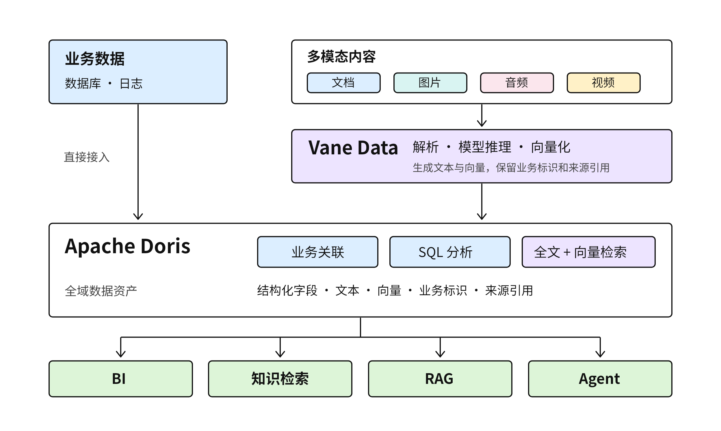 业务数据直接接入 Apache Doris，文档、图片、音频和视频由 Vane 解析、推理并生成文本与向量，同时保留业务标识和来源引用；Doris 统一完成业务关联、SQL 分析和全文与向量检索，支撑 BI、知识检索、RAG 和 Agent。