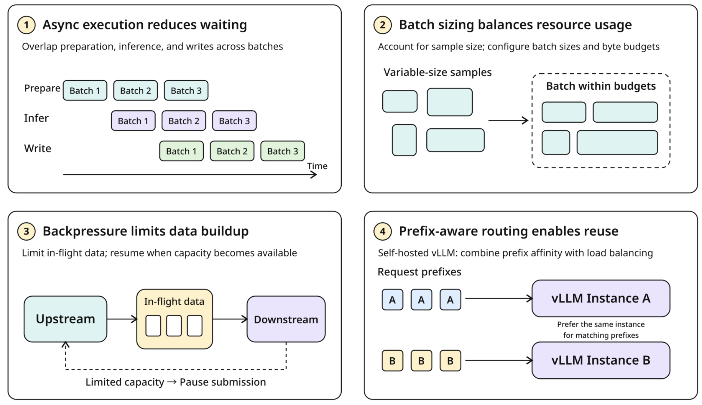 Asynchronous execution, batch sizing, backpressure, and prefix-aware routing