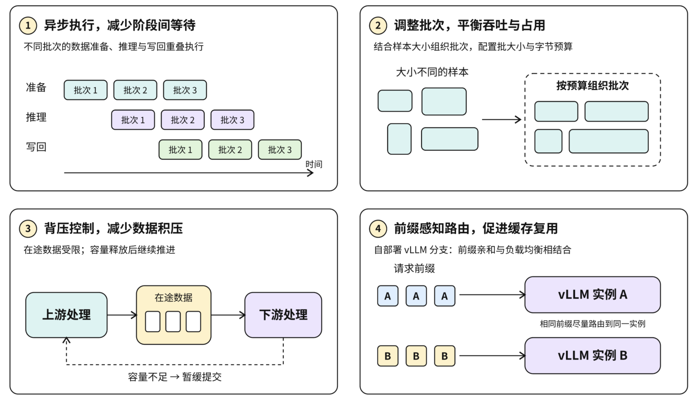 异步执行、批次调整、背压控制与前缀感知路由