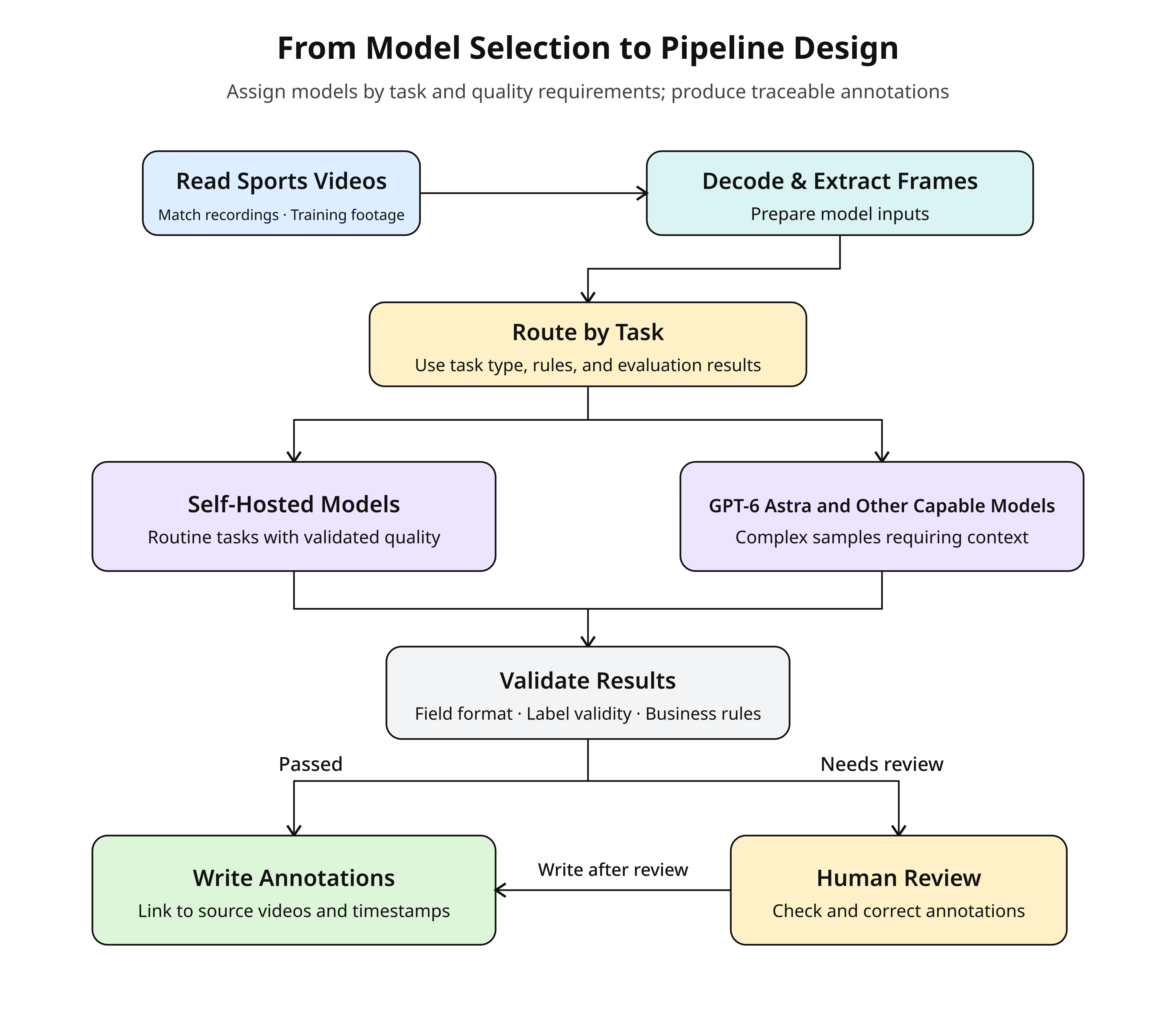 Model selection and annotation pipeline design