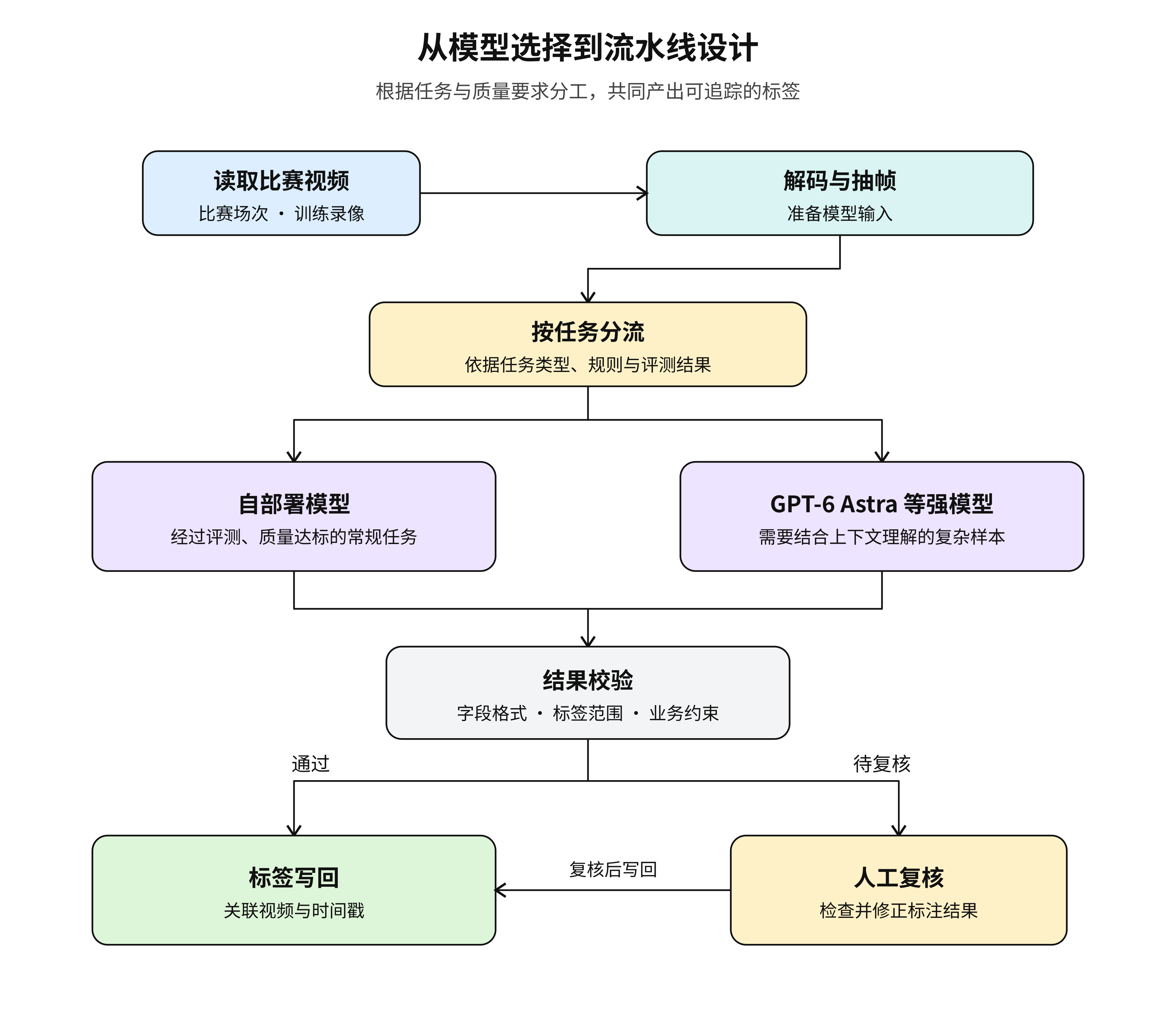 模型选择与标注流水线设计