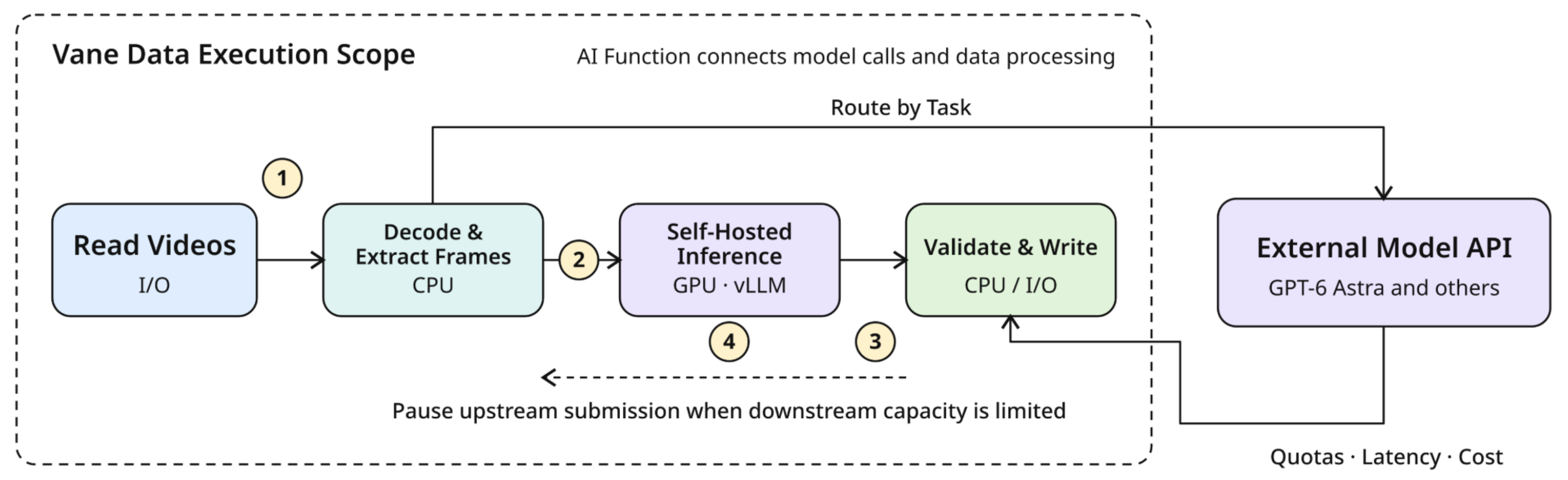 Vane Data multimodal annotation pipeline
