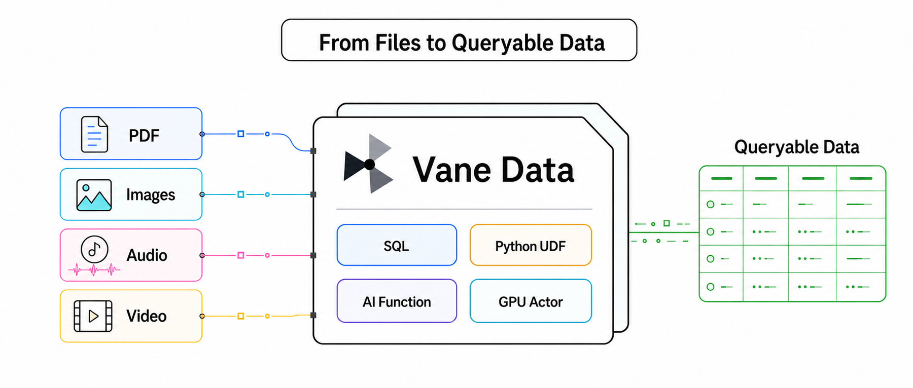 Vane Data processing PDFs, images, audio, and video into queryable data