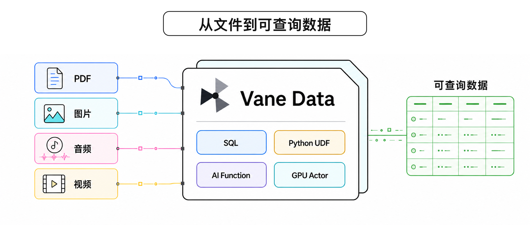 Vane Data 将 PDF、图片、音频和视频处理为可查询数据