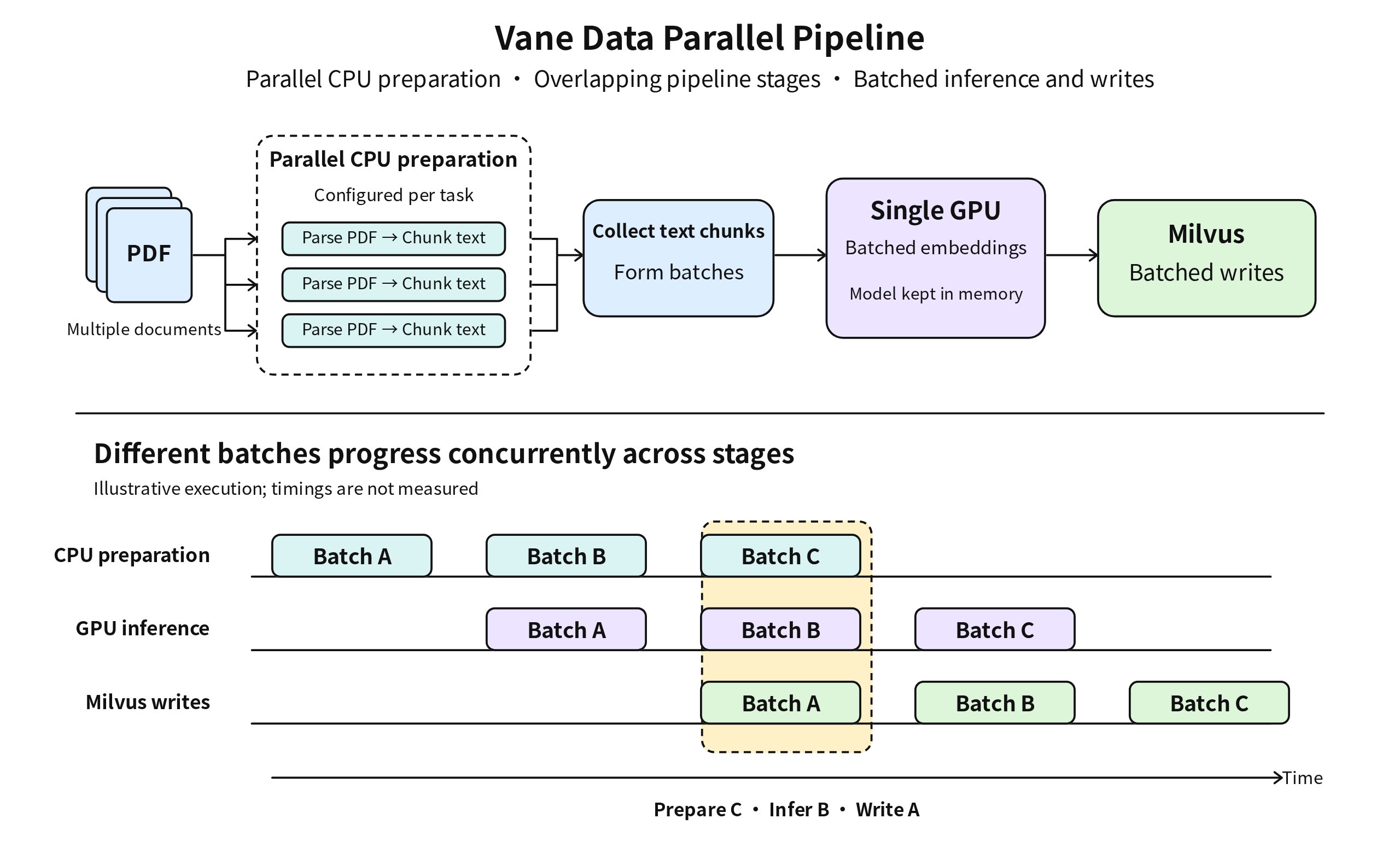 Vane Data overlaps parallel CPU text preparation, batched GPU embedding inference, and Milvus writes across batches A, B, and C; the timeline is illustrative, not measured.