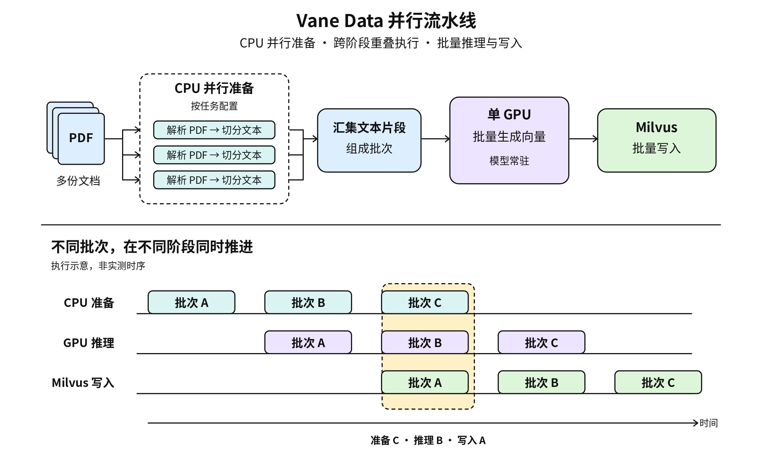 Vane Data 将 CPU 并行文本准备、GPU 批量向量推理与 Milvus 写入跨批次重叠执行；批次 A、B、C 的时间线为示意，非实测时序。