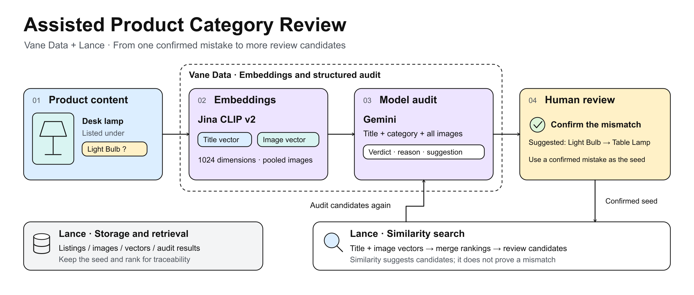 A desk lamp listed as a light bulb: Vane Data generates embeddings and audits the listing, a person confirms the mismatch, and Lance retrieves candidates for further review