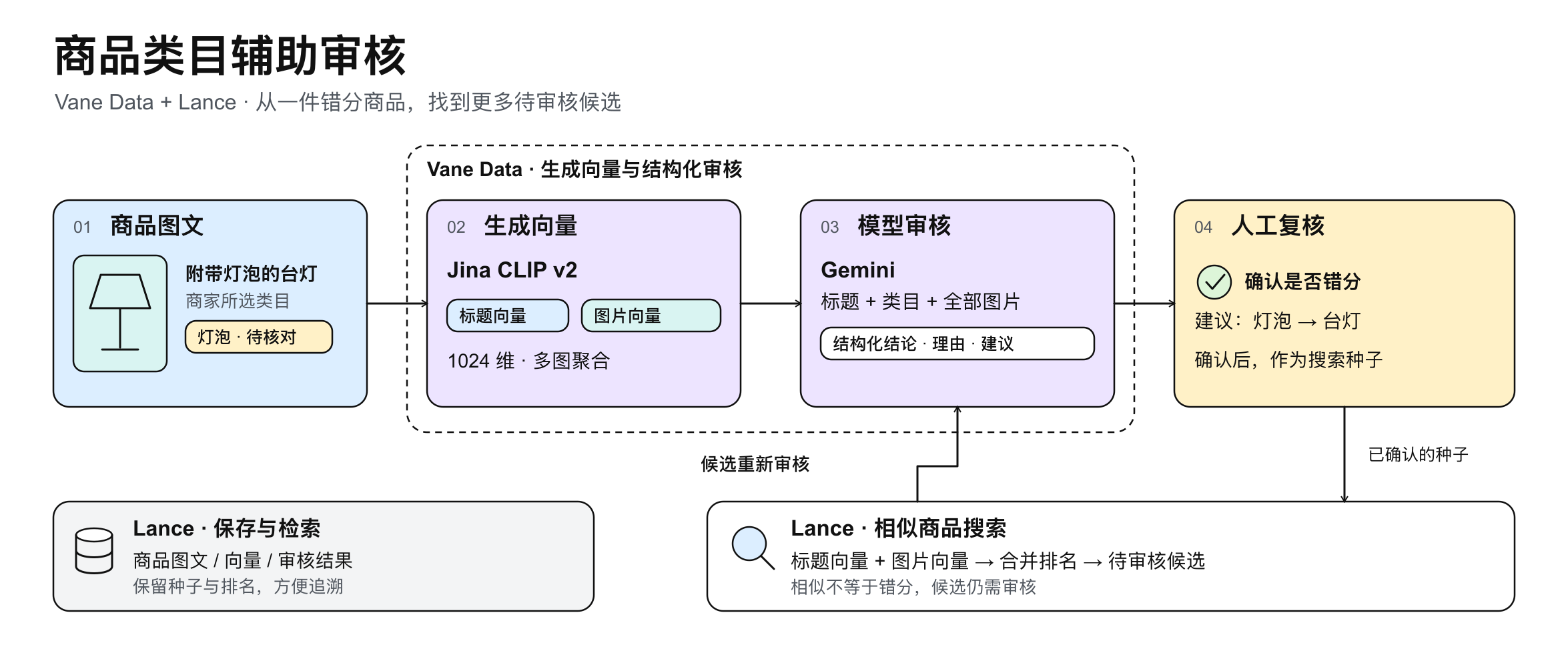 以误归为灯泡的台灯为例：Vane Data 生成向量并审核，人工确认后由 Lance 检索相似商品，候选再进入审核