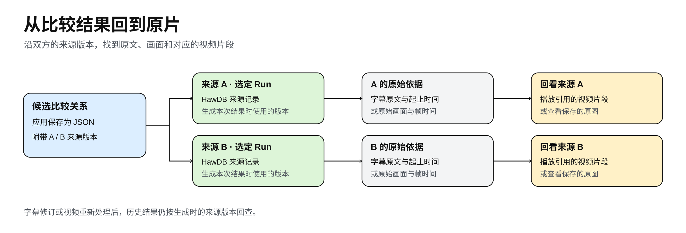 比较结果附带 A、B 双方来源版本，分别恢复字幕原文、时间或画面，再回看原片；历史结果仍指向生成时使用的材料