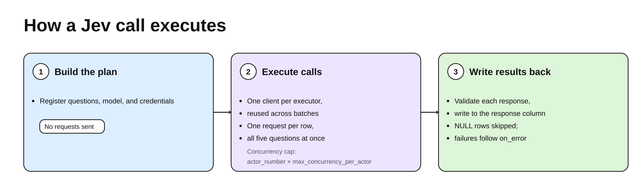 A Jev call executes in three phases: build the plan, execute calls with one client per executor and one request per row, and write results back after validating each response