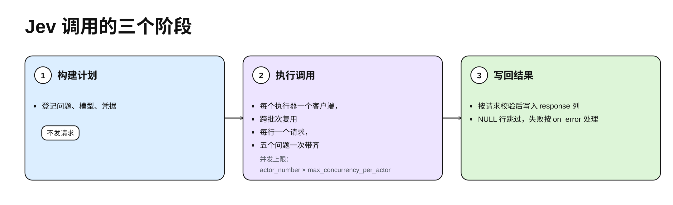 Jev 调用的三个阶段：构建计划、执行调用（每个执行器一个客户端，每行一个请求）与写回结果（校验后写入 response 列）
