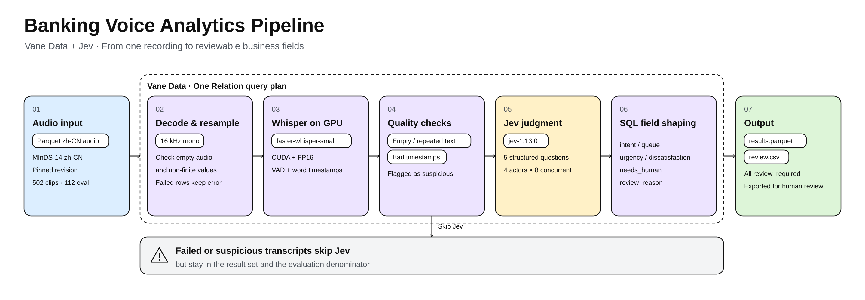 Banking voice analytics pipeline: audio input, CPU decode and resample, GPU Whisper transcription, quality checks, Jev structured judgment, SQL field shaping, and output, all inside one Vane Data Relation query plan; failed or suspicious transcripts skip Jev but stay in the result set and the evaluation denominator