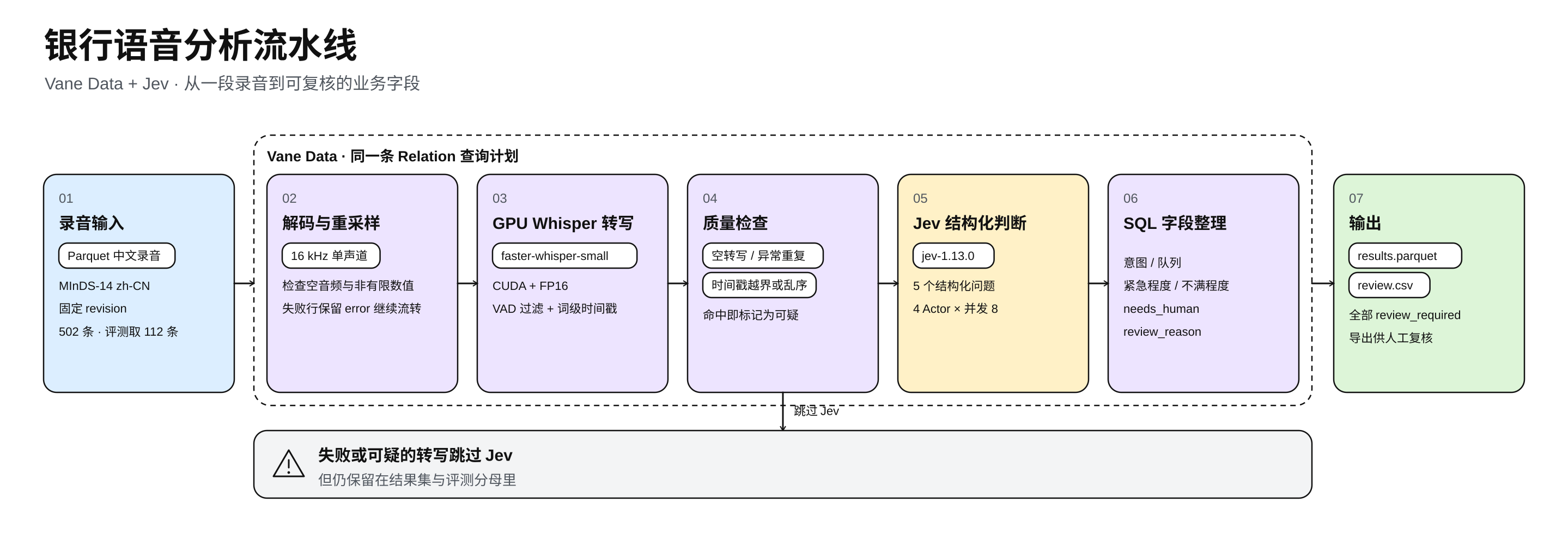 银行语音分析流水线：录音输入、CPU 解码与重采样、GPU Whisper 转写、质量检查、Jev 结构化判断、SQL 字段整理与输出，全部挂在同一条 Vane Data Relation 查询计划下；失败或可疑的转写跳过 Jev，但仍保留在结果集与评测分母里